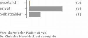 0% gesetzlich versichert,75% privat versichert,25% Selbstzahler 0% gesetzlich versichert,75% privat versichert,25% Selbstzahler Bild