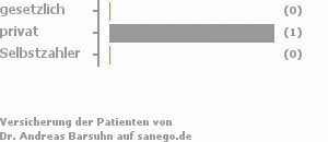 0% gesetzlich versichert,50% privat versichert,0% Selbstzahler 0% gesetzlich versichert,50% privat versichert,0% Selbstzahler Bild