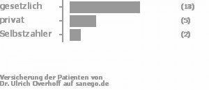 64% gesetzlich versichert,23% privat versichert,9% Selbstzahler Bild