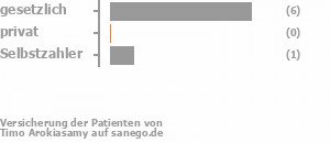 86% gesetzlich versichert,0% privat versichert,14% Selbstzahler 86% gesetzlich versichert,0% privat versichert,14% Selbstzahler Bild