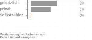63% gesetzlich versichert,38% privat versichert,0% Selbstzahler 63% gesetzlich versichert,38% privat versichert,0% Selbstzahler Bild