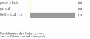 33% gesetzlich versichert,0% privat versichert,67% Selbstzahler Bild