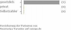 100% gesetzlich versichert,0% privat versichert,0% Selbstzahler 100% gesetzlich versichert,0% privat versichert,0% Selbstzahler Bild