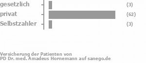 4% gesetzlich versichert,86% privat versichert,4% Selbstzahler 4% gesetzlich versichert,86% privat versichert,4% Selbstzahler Bild
