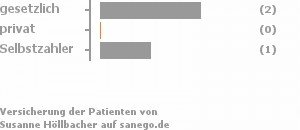 67% gesetzlich versichert,0% privat versichert,33% Selbstzahler Bild