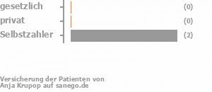 33% gesetzlich versichert,0% privat versichert,67% Selbstzahler Bild