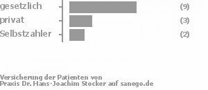 64% gesetzlich versichert,21% privat versichert,14% Selbstzahler Bild
