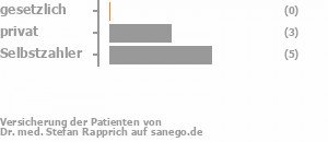 0% gesetzlich versichert,33% privat versichert,67% Selbstzahler Bild