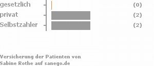 0% gesetzlich versichert,50% privat versichert,50% Selbstzahler Bild