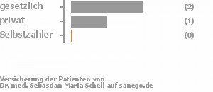 Dr Schell Hannover