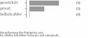 71% gesetzlich versichert,29% privat versichert,0% Selbstzahler Bild