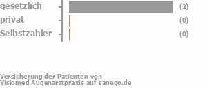 100% gesetzlich versichert,0% privat versichert,0% Selbstzahler Bild