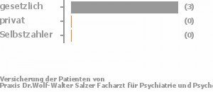 83% gesetzlich versichert,0% privat versichert,0% Selbstzahler Bild