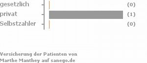 0% gesetzlich versichert,100% privat versichert,0% Selbstzahler 0% gesetzlich versichert,100% privat versichert,0% Selbstzahler Bild