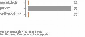 50% gesetzlich versichert,50% privat versichert,0% Selbstzahler 50% gesetzlich versichert,50% privat versichert,0% Selbstzahler Bild
