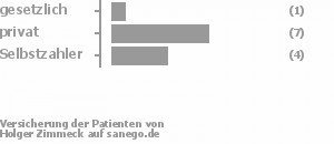 8% gesetzlich versichert,58% privat versichert,33% Selbstzahler Bild