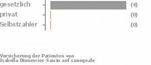 100% gesetzlich versichert,0% privat versichert,0% Selbstzahler 100% gesetzlich versichert,0% privat versichert,0% Selbstzahler Bild