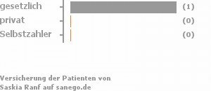 67% gesetzlich versichert,33% privat versichert,0% Selbstzahler Bild