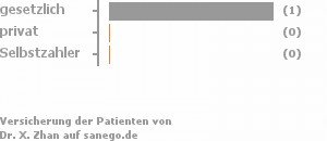 100% gesetzlich versichert,0% privat versichert,0% Selbstzahler 100% gesetzlich versichert,0% privat versichert,0% Selbstzahler Bild
