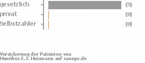 86% gesetzlich versichert,0% privat versichert,0% Selbstzahler Bild