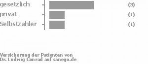 67% gesetzlich versichert,17% privat versichert,17% Selbstzahler Bild