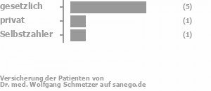 67% gesetzlich versichert,11% privat versichert,11% Selbstzahler 67% gesetzlich versichert,11% privat versichert,11% Selbstzahler Bild