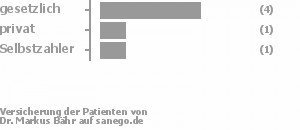 67% gesetzlich versichert,17% privat versichert,17% Selbstzahler Bild