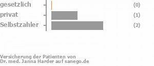 14% gesetzlich versichert,57% privat versichert,29% Selbstzahler Bild