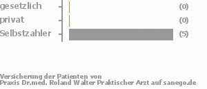 0% gesetzlich versichert,17% privat versichert,83% Selbstzahler Bild