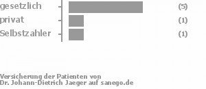 63% gesetzlich versichert,25% privat versichert,13% Selbstzahler Bild