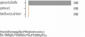 100% gesetzlich versichert,0% privat versichert,0% Selbstzahler 100% gesetzlich versichert,0% privat versichert,0% Selbstzahler Bild