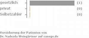 100% gesetzlich versichert,0% privat versichert,0% Selbstzahler 100% gesetzlich versichert,0% privat versichert,0% Selbstzahler Bild