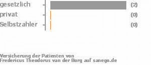 100% gesetzlich versichert,0% privat versichert,0% Selbstzahler 100% gesetzlich versichert,0% privat versichert,0% Selbstzahler Bild