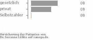 67% gesetzlich versichert,33% privat versichert,0% Selbstzahler Bild