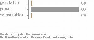 0% gesetzlich versichert,100% privat versichert,0% Selbstzahler 0% gesetzlich versichert,100% privat versichert,0% Selbstzahler Bild