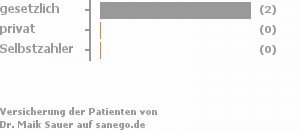 67% gesetzlich versichert,0% privat versichert,0% Selbstzahler Bild