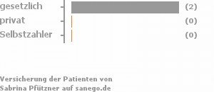 67% gesetzlich versichert,0% privat versichert,33% Selbstzahler Bild