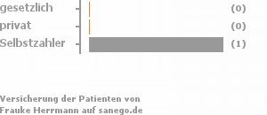 0% gesetzlich versichert,0% privat versichert,100% Selbstzahler 0% gesetzlich versichert,0% privat versichert,100% Selbstzahler Bild