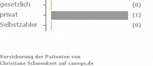 0% gesetzlich versichert,50% privat versichert,0% Selbstzahler 0% gesetzlich versichert,50% privat versichert,0% Selbstzahler Bild