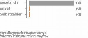 70% gesetzlich versichert,20% privat versichert,0% Selbstzahler Bild