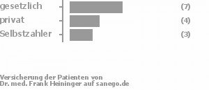 44% gesetzlich versichert,38% privat versichert,19% Selbstzahler Bild