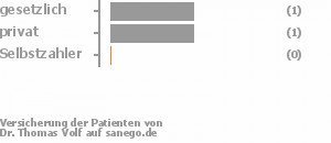 50% gesetzlich versichert,50% privat versichert,0% Selbstzahler 50% gesetzlich versichert,50% privat versichert,0% Selbstzahler Bild