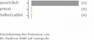 67% gesetzlich versichert,33% privat versichert,0% Selbstzahler Bild