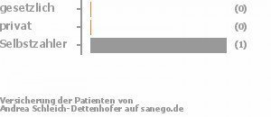 50% gesetzlich versichert,0% privat versichert,50% Selbstzahler Bild