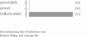 0% gesetzlich versichert,0% privat versichert,100% Selbstzahler 0% gesetzlich versichert,0% privat versichert,100% Selbstzahler Bild