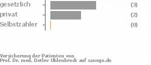 57% gesetzlich versichert,43% privat versichert,0% Selbstzahler Bild