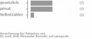 47% gesetzlich versichert,47% privat versichert,7% Selbstzahler Bild