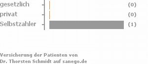 50% gesetzlich versichert,0% privat versichert,50% Selbstzahler 50% gesetzlich versichert,0% privat versichert,50% Selbstzahler Bild