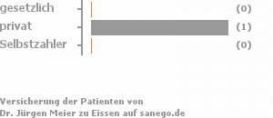 0% gesetzlich versichert,100% privat versichert,0% Selbstzahler 0% gesetzlich versichert,100% privat versichert,0% Selbstzahler Bild