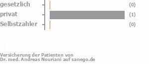 0% gesetzlich versichert,50% privat versichert,0% Selbstzahler Bild